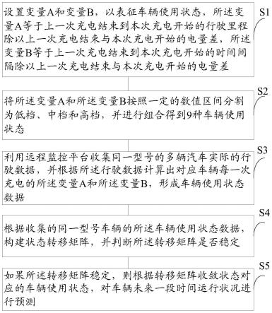 一种基于行驶数据的车辆异常监控方法与流程