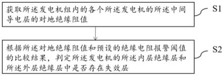 一种发电机组轴承绝缘监测方法及装置与流程