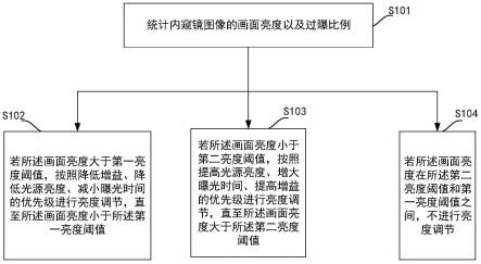 一种内窥镜亮度调节方法与流程