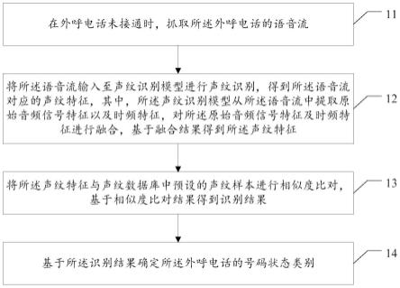 号码状态识别方法及装置、计算机可读存储介质、终端与流程