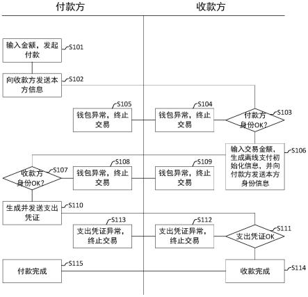 一种防止双离线交易金额被篡改的方法、收款设备和装置与流程