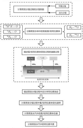 蒸发水汽中氢氧同位素分馏效应的解析方法