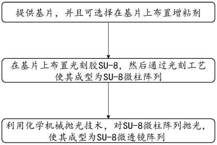 一种SU-8微透镜阵列的光刻-抛光直接成型制造方法