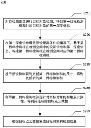 目标对象检测方法、装置、电子设备和可读存储介质与流程