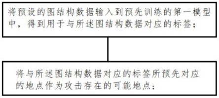 基于图卷积网络的虚假数据注入攻击定位检测方法及系统