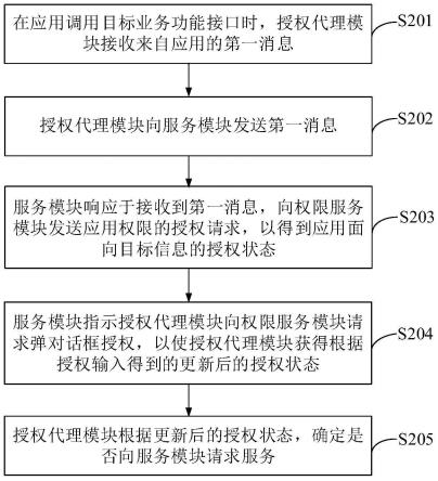 服务请求的处理方法、设备、系统及存储介质与流程