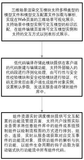 低代码编译存储方法及基于功能流的Web三维场景低代码系统与流程