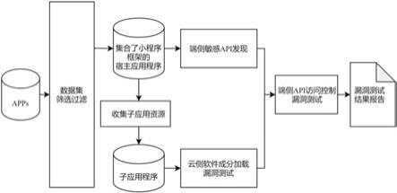 一种基于小程序框架的漏洞检测方法