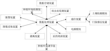 一种智慧农业种植数据监测与处理装置