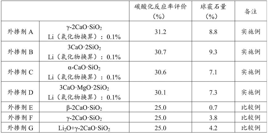 水泥外掺剂和水泥组合物的制作方法