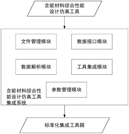 用于含能材料综合性能设计仿真工具的集成工作方法与系统与流程