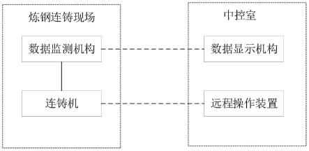 一种炼钢连铸控制系统及方法与流程