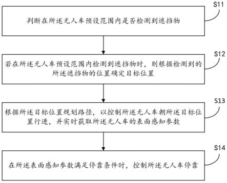 室外停车方法、装置及无人车与流程