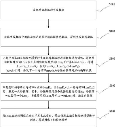 一种图像目标检测模型训练方法、装置、设备及存储介质与流程