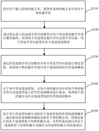 一种文本违规词的挖掘方法及装置与流程