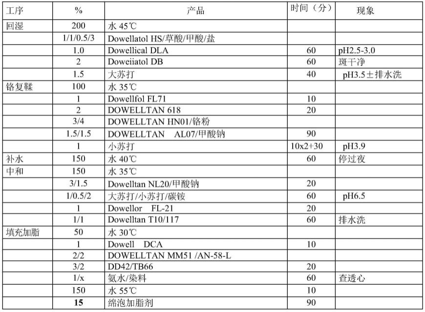 一种绵泡加脂剂及其制备方法与流程