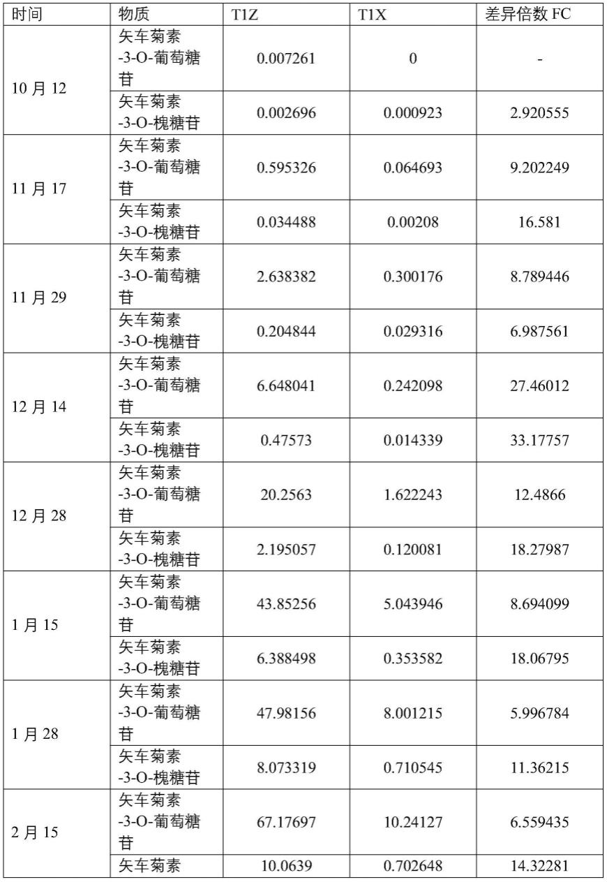 一种提高丽朵血橙果肉花青素含量的方法