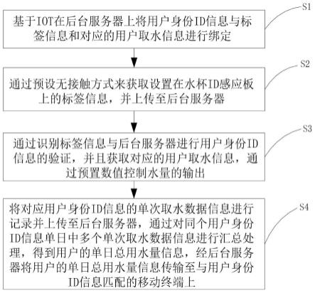 无接触识别饮水交互方法、系统、电子设备及存储介质与流程