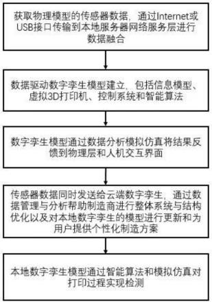 一种基于云服务的增材制造数字孪生系统构建方法