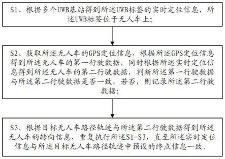 一种基于UWB与GPS融合的无人车循迹方法及终端与流程