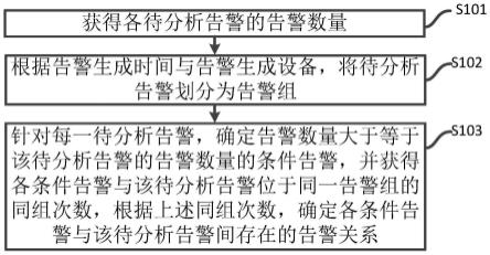 一种告警关系确定方法、设备、装置及存储介质与流程