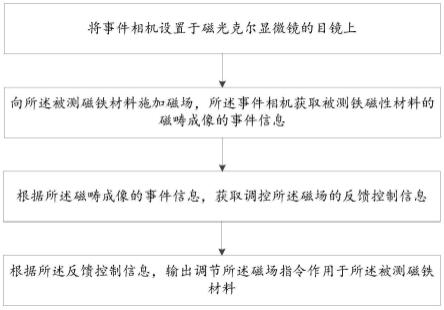 一种基于事件相机的磁畴快速反馈控制方法及装置