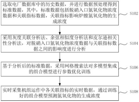 一种炉膛氮氧化物生成浓度的预测方法和系统与流程