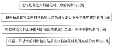 一种单晶生产的粘渣化料工艺的制作方法