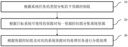 系统任务的调度方法、设备及存储介质与流程