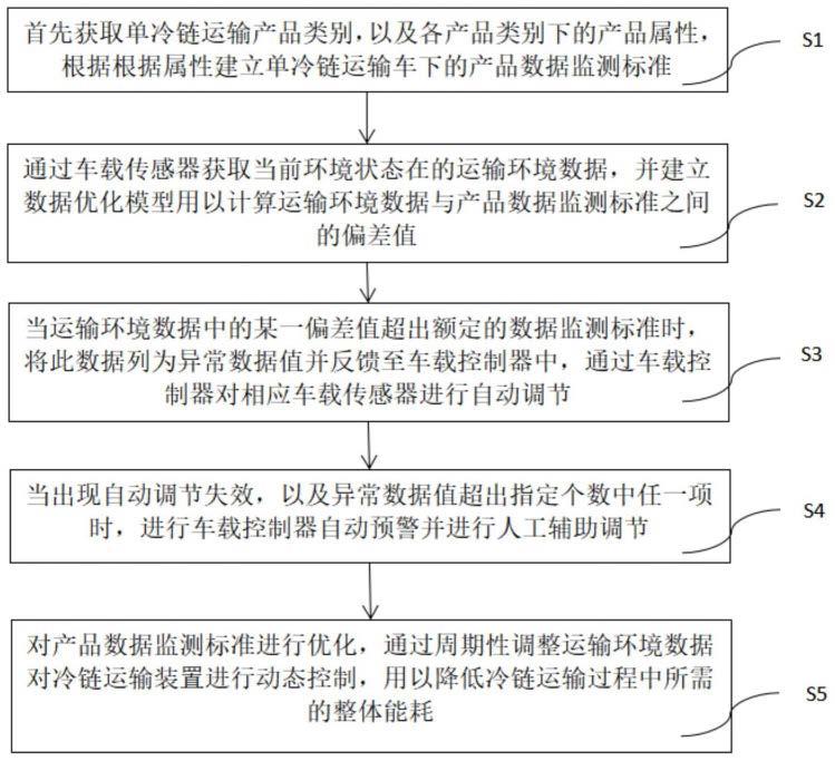 一种基于物流数据监管预警管理方法与流程