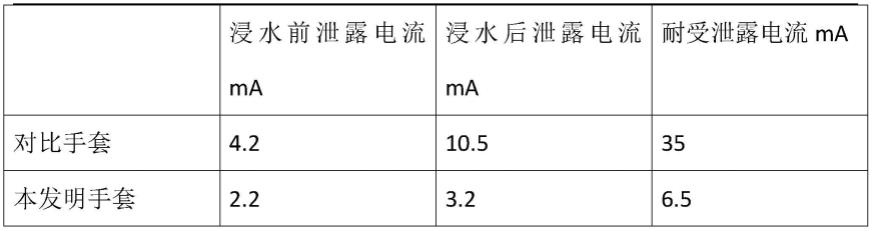 带电作业用乳胶绝缘防滑手套及其制备方法与流程