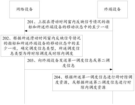 确定调度信息类型的方法、装置、网络设备及存储介质与流程