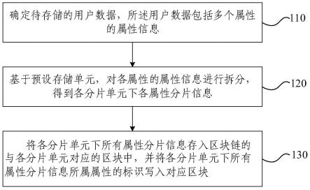 用户数据存储方法、读取方法和装置与流程