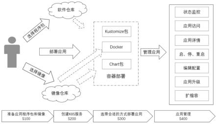 一种基于云计算平台容器服务的业务应用上云方法及系统与流程