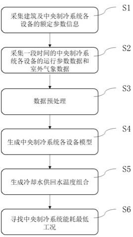 一种中央制冷系统节能运行智能寻优方法与流程