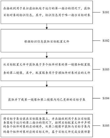 产品组件安装部署的方法和装置、电子设备和存储介质与流程