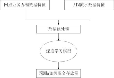 一种分配ATM机现金存放量的优化方法与流程