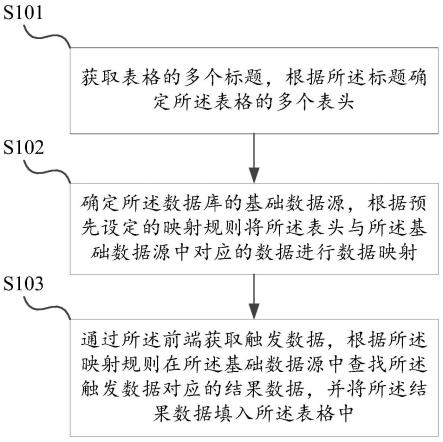 一种在线表格数据生成方法、设备及介质与流程