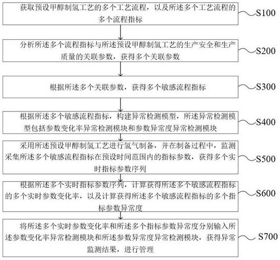 一种甲醇制氢工艺安全管理方法及系统与流程