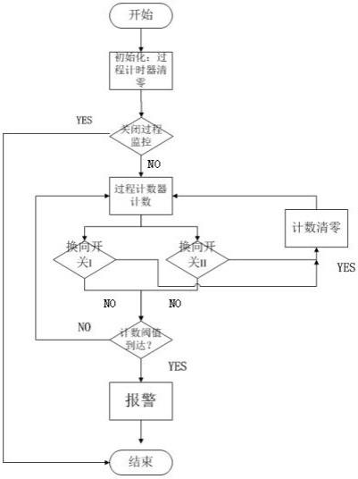 一种行车设备的运行过程监控方法与流程