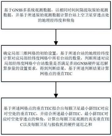 一种单站与多站GNSS硬件延迟估算方法