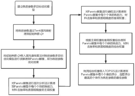 一种基于混沌遗传算法的铣削参数多目标优化及决策方法