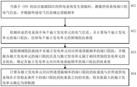 基于CPS的综合能源园区电能质量控制方法及系统与流程