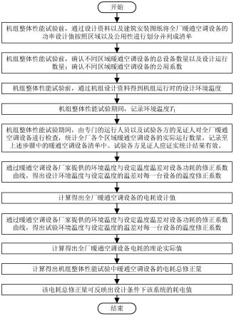 一种在机组整体性能试验中对暖通系统电耗的修正方法与流程