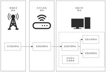 一种结合频谱与智能的在线对抗学习测试系统的制作方法