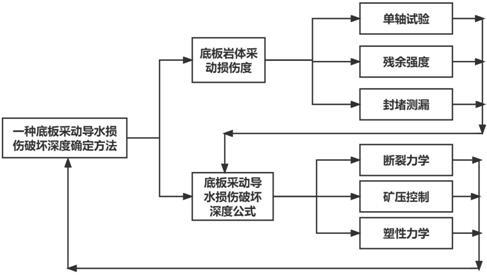 一种底板采动导水损伤破坏深度计算方法