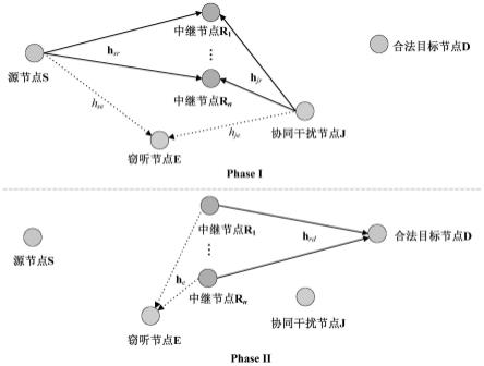 一种协同干扰下基于信漏噪比的物理层安全传输方法