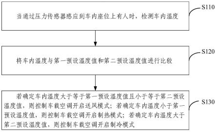 一种车载空调控制方法、装置、设备、介质与流程