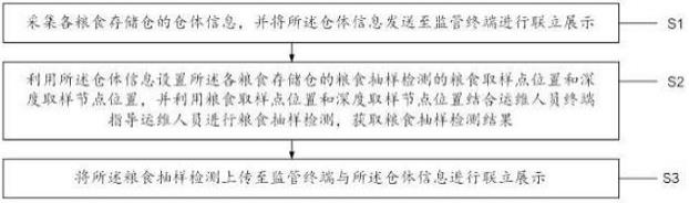 一种粮食存储监管方法和系统与流程