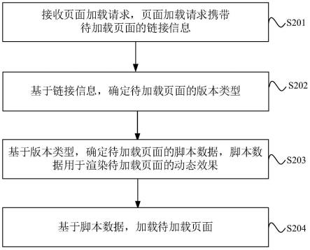 页面的加载方法、装置、设备及存储介质与流程